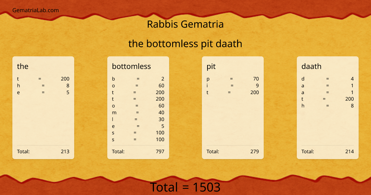 the bottomless pit daath in rabbis Gematria
